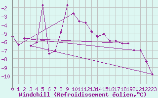 Courbe du refroidissement olien pour Zugspitze