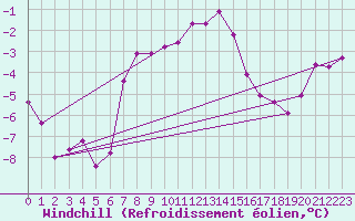 Courbe du refroidissement olien pour Freudenstadt