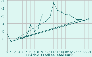 Courbe de l'humidex pour Les Diablerets