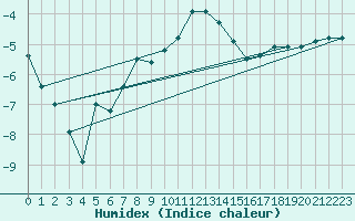 Courbe de l'humidex pour Les Charbonnires (Sw)