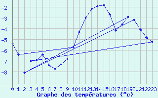 Courbe de tempratures pour Kise Pa Hedmark