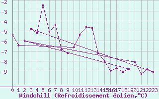 Courbe du refroidissement olien pour Le Val-d