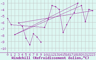Courbe du refroidissement olien pour Saint Michael Im Lungau