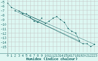 Courbe de l'humidex pour Gornergrat