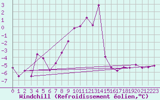 Courbe du refroidissement olien pour Wasserkuppe