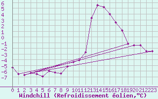 Courbe du refroidissement olien pour Prads-Haute-Blone (04)