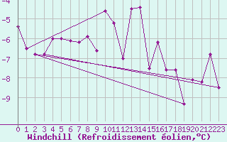 Courbe du refroidissement olien pour Seefeld