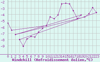 Courbe du refroidissement olien pour Sinnicolau Mare