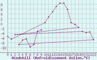 Courbe du refroidissement olien pour Mariapfarr