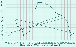 Courbe de l'humidex pour Ulrichen