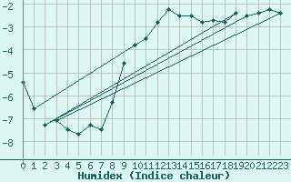 Courbe de l'humidex pour Jimbolia