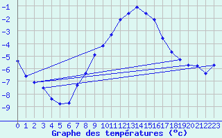 Courbe de tempratures pour Moenichkirchen