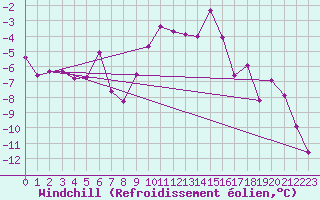 Courbe du refroidissement olien pour Saalbach