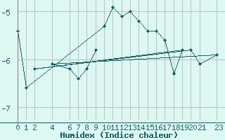 Courbe de l'humidex pour Edgeoya