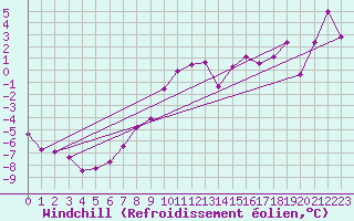 Courbe du refroidissement olien pour Chasseral (Sw)