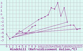 Courbe du refroidissement olien pour Saint Nicolas des Biefs (03)