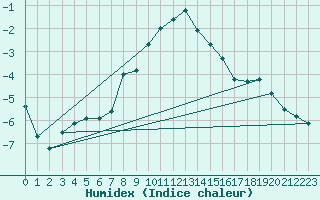 Courbe de l'humidex pour Zerind