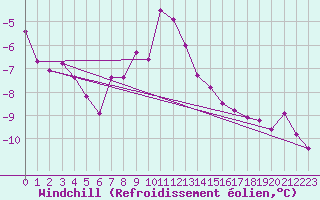 Courbe du refroidissement olien pour Portoroz / Secovlje