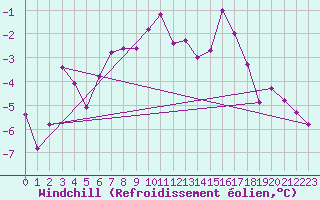Courbe du refroidissement olien pour Pic du Soum Couy - Nivose (64)