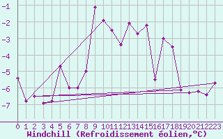 Courbe du refroidissement olien pour Bramon