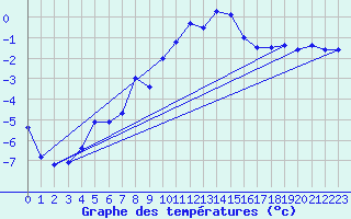 Courbe de tempratures pour Gutenstein-Mariahilfberg