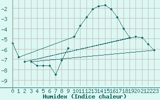 Courbe de l'humidex pour Nancy - Essey (54)