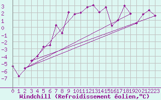 Courbe du refroidissement olien pour Hoting