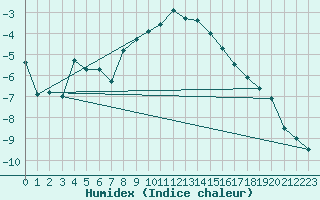 Courbe de l'humidex pour Katschberg