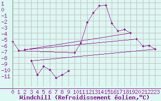 Courbe du refroidissement olien pour Florennes (Be)