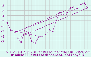 Courbe du refroidissement olien pour Sorcy-Bauthmont (08)