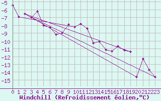 Courbe du refroidissement olien pour Angermuende