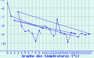 Courbe de tempratures pour Vadso