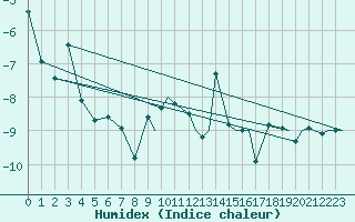 Courbe de l'humidex pour Vadso