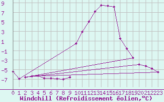 Courbe du refroidissement olien pour Benasque