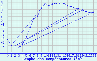 Courbe de tempratures pour Gaddede A