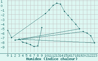 Courbe de l'humidex pour Mottec
