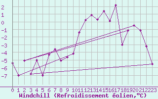 Courbe du refroidissement olien pour Bagnres-de-Luchon (31)