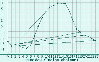 Courbe de l'humidex pour Jokioinen