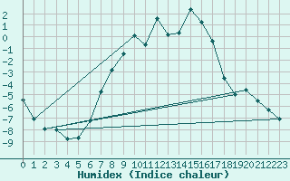 Courbe de l'humidex pour Frosta
