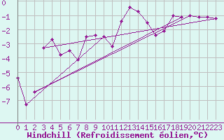 Courbe du refroidissement olien pour Saint-Julien-en-Quint (26)