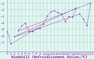 Courbe du refroidissement olien pour Vaagsli