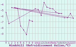Courbe du refroidissement olien pour Prabichl