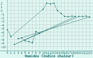 Courbe de l'humidex pour Achenkirch