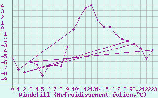 Courbe du refroidissement olien pour Spittal Drau
