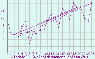 Courbe du refroidissement olien pour Waibstadt
