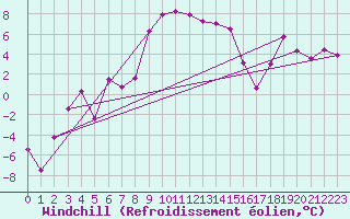 Courbe du refroidissement olien pour Predeal