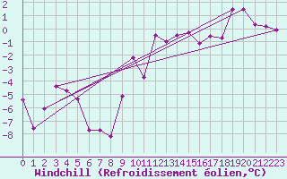 Courbe du refroidissement olien pour Werl
