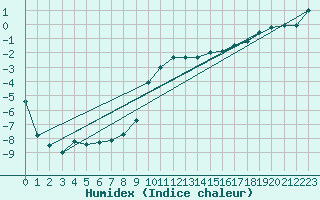 Courbe de l'humidex pour Pasvik