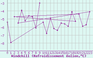Courbe du refroidissement olien pour Alfeld