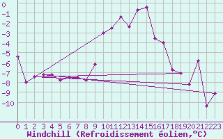 Courbe du refroidissement olien pour Freudenstadt